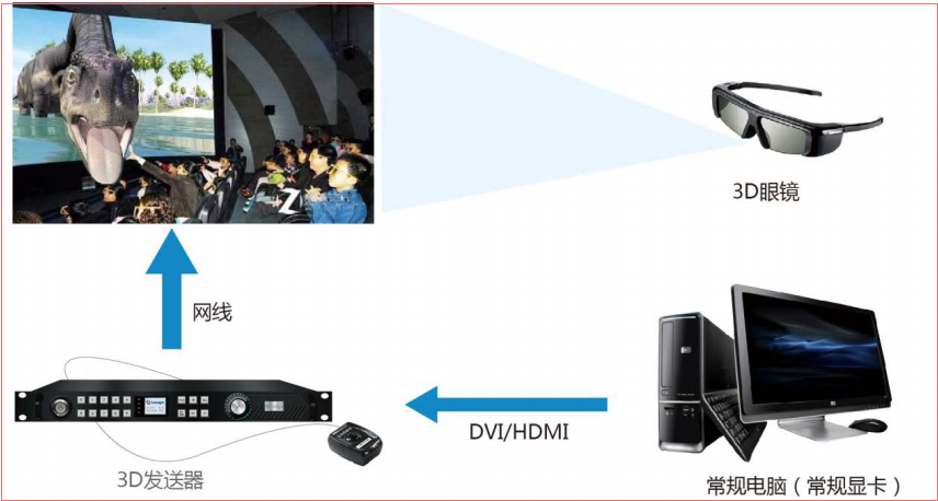 LED<a href=http://www.www.galjrhu.cn/quancai/ target=_blank class=infotextkey>全彩顯示屏</a>3D顯示控制方案