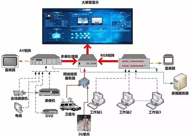 應急指揮中心會場led顯示系統(tǒng)解決方案